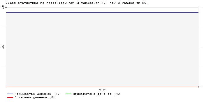    ns1.divandesign.RU. ns2.divandesign.RU.